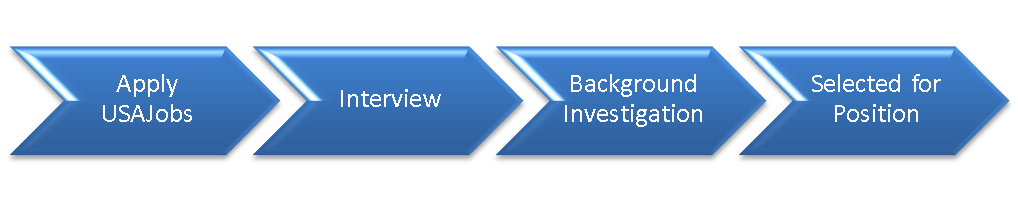 Civilian Hiring Process Flowchart