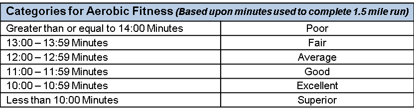 PAT Aerobic Fitness Chart 2 